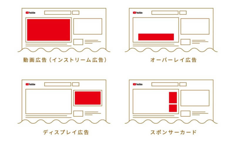画像2: 広告収入のしくみと広告の種類