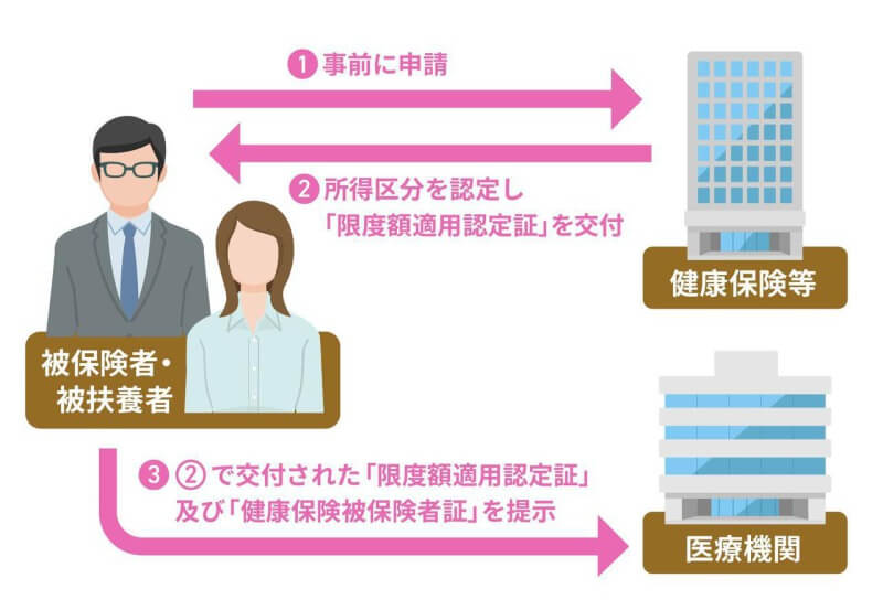 画像: ②限度額適用認定証