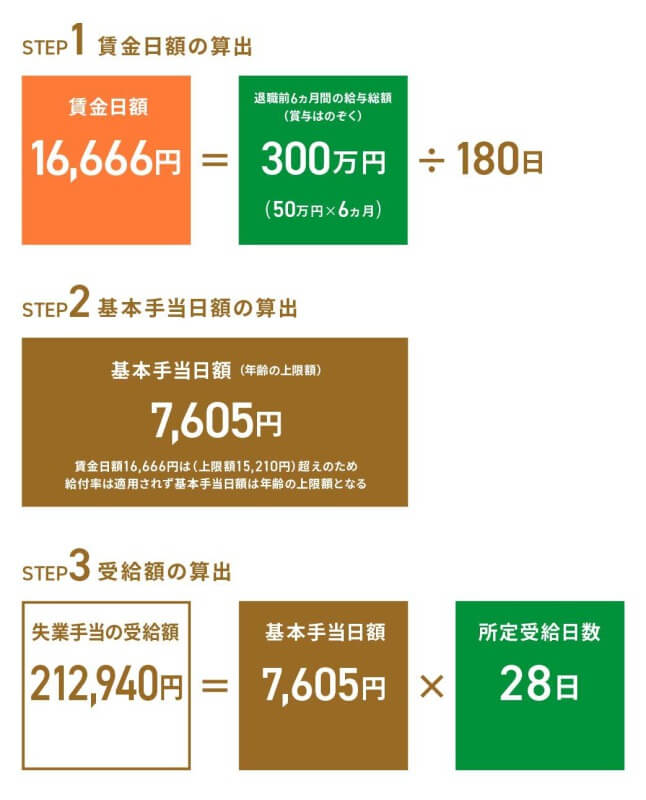 画像: (2)会社都合で退職した30代の元会社員・Bさんの場合
