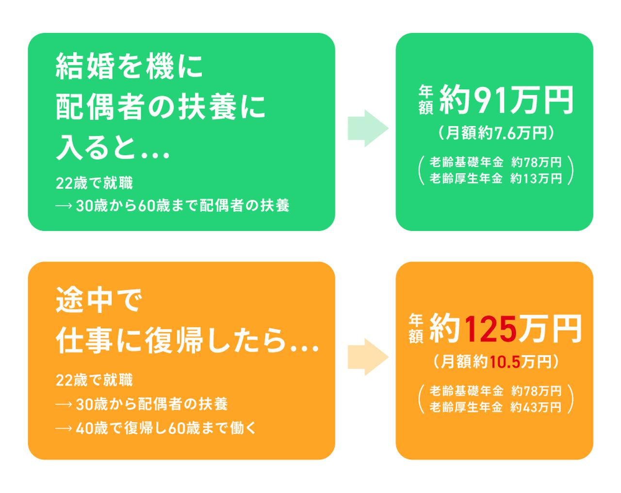 画像: 2パターンの年金シミュレーション