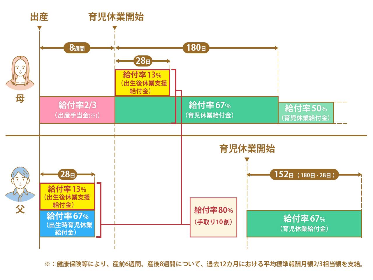 画像: 出生後休業支援給付金とは?対象者や金額