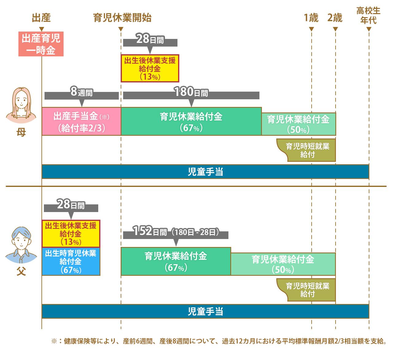 画像: ほかの育児関連の給付制度とも併用可能