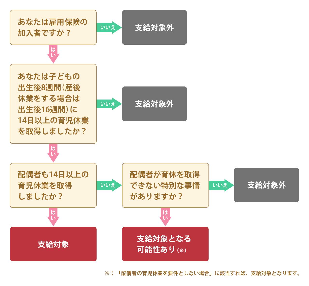 画像: 【フローチャートで確認】自分はもらえる?もらえない?