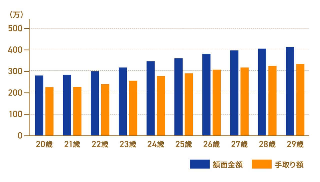 画像: 【年齢別】20代の平均年収の額面金額と手取り額