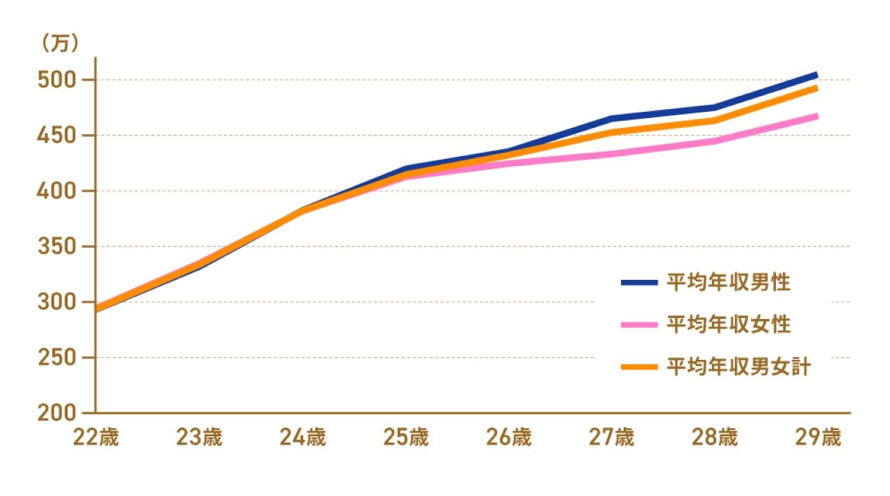 画像: 【年齢別】20代大卒の平均年収