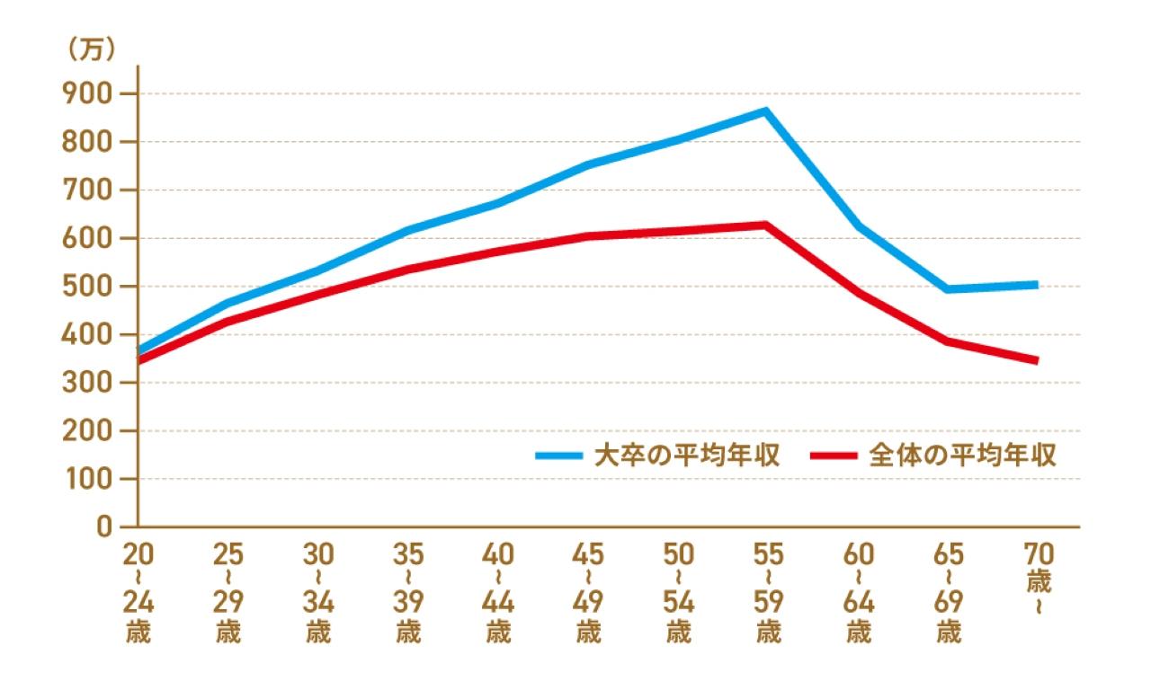 画像: 【年代別】大卒の平均年収