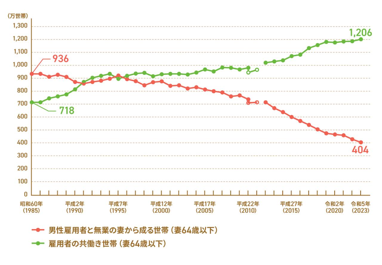 画像: 共働き家庭の割合は約75％