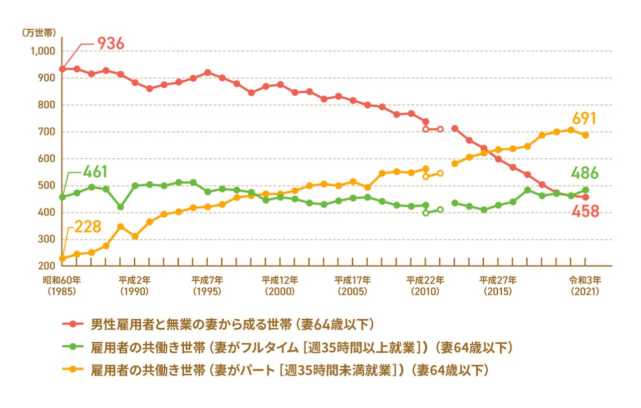画像: ※平成22年および23年の値（白抜き表示）は、岩手県、宮城県および福島県を除く全国の結果。