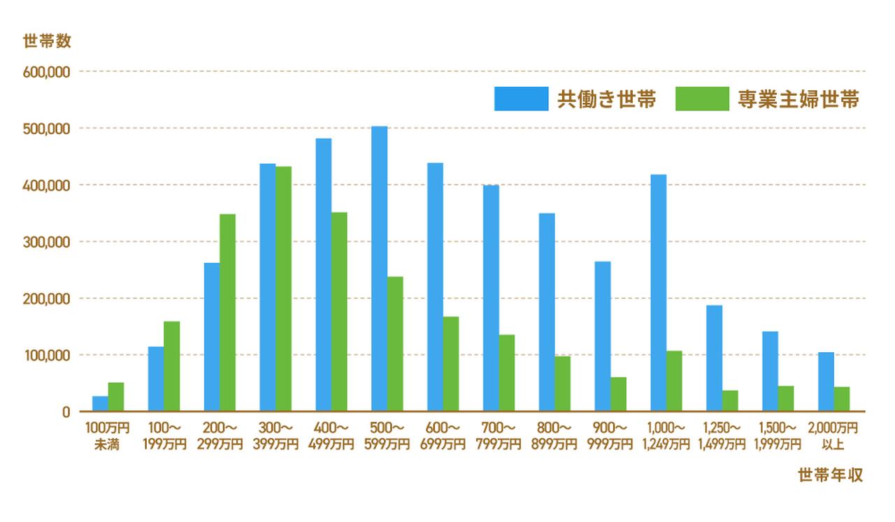 画像: 共働き家庭の平均年収と中央値