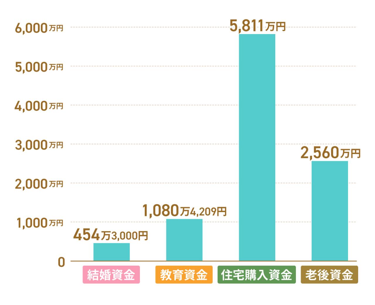 画像: 20代が備えるべきライフイベントの費用