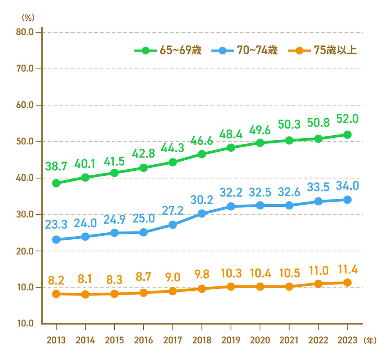 画像2: 65歳以上の就業者数は914万人と過去最多