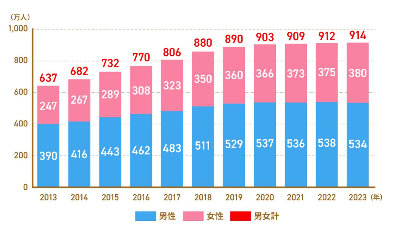 画像1: 65歳以上の就業者数は914万人と過去最多