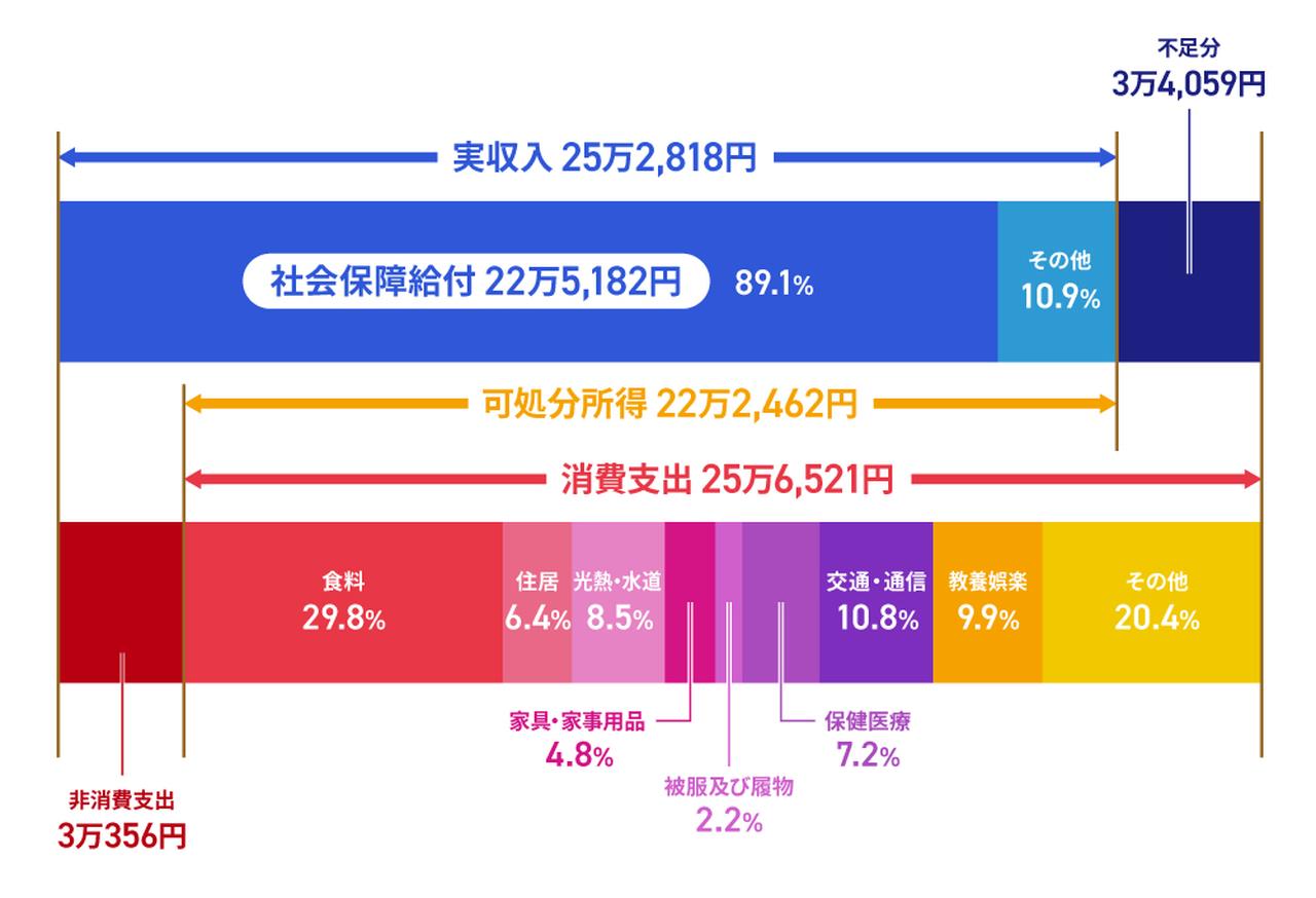 画像: 何歳まで働く?退職年齢別の収支シミュレーション