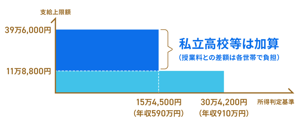 画像: 【公立・私立別】授業料無償化の支給金額はいくら？