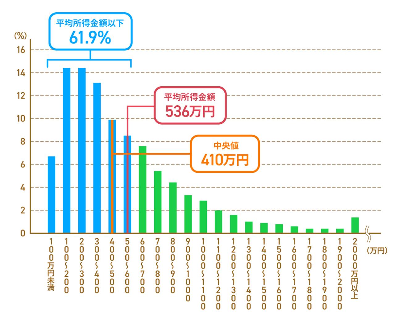 画像: 世帯年収1,500万〜1,600万円未満の割合は全体の0.8%