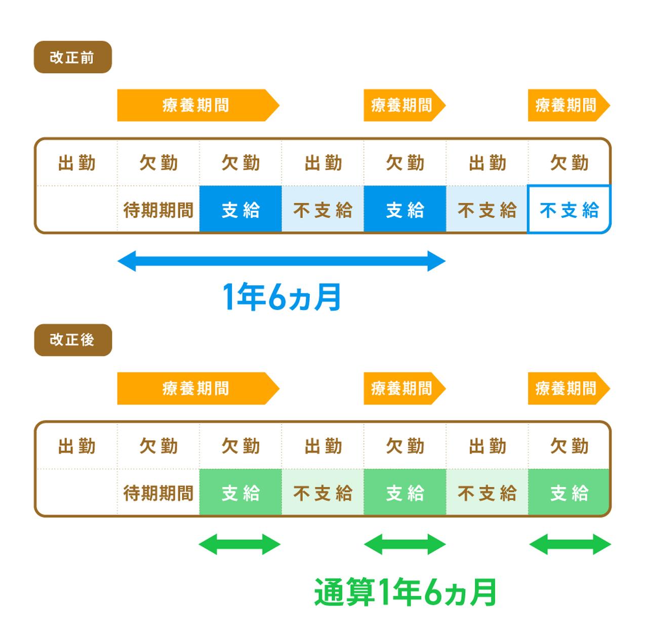 画像: 傷病手当金を受給できる期間