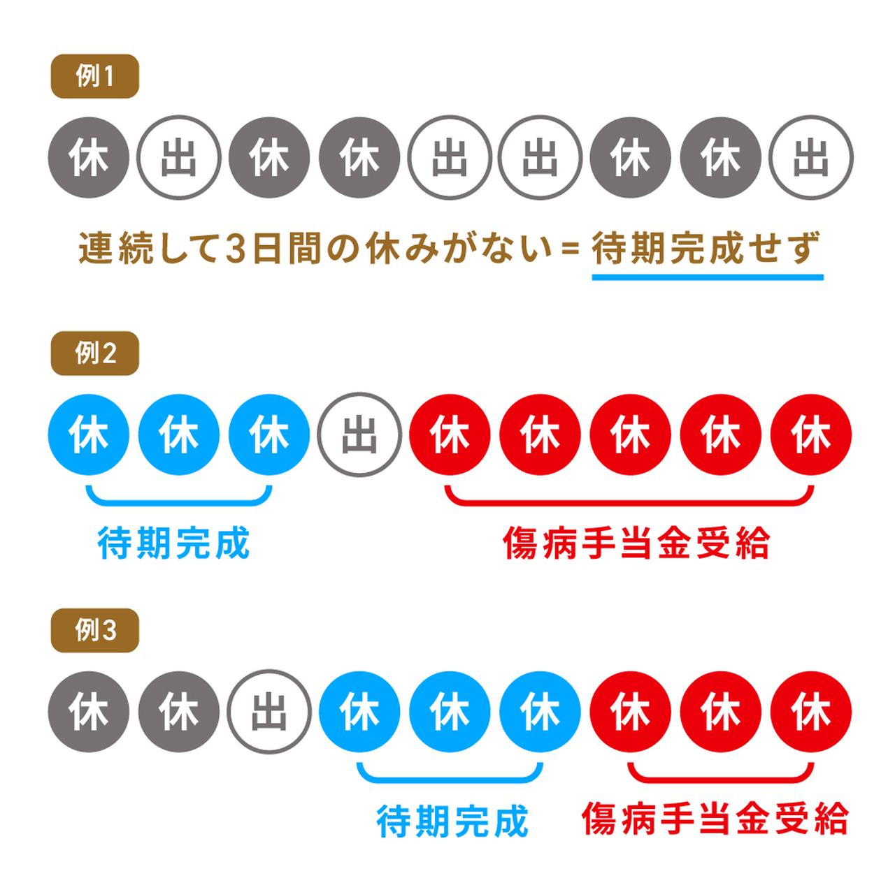 画像: ①連続する3日間を含み4日以上、療養のために仕事を休んでいる