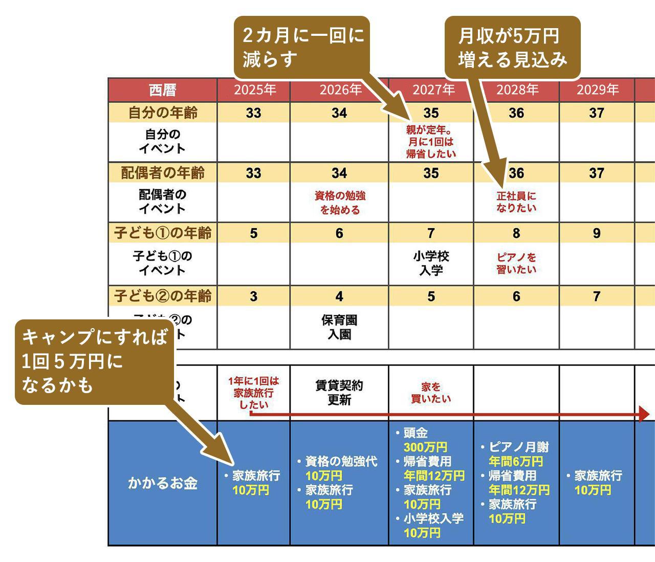画像: ステップ④完成したライフプラン表を振り返る