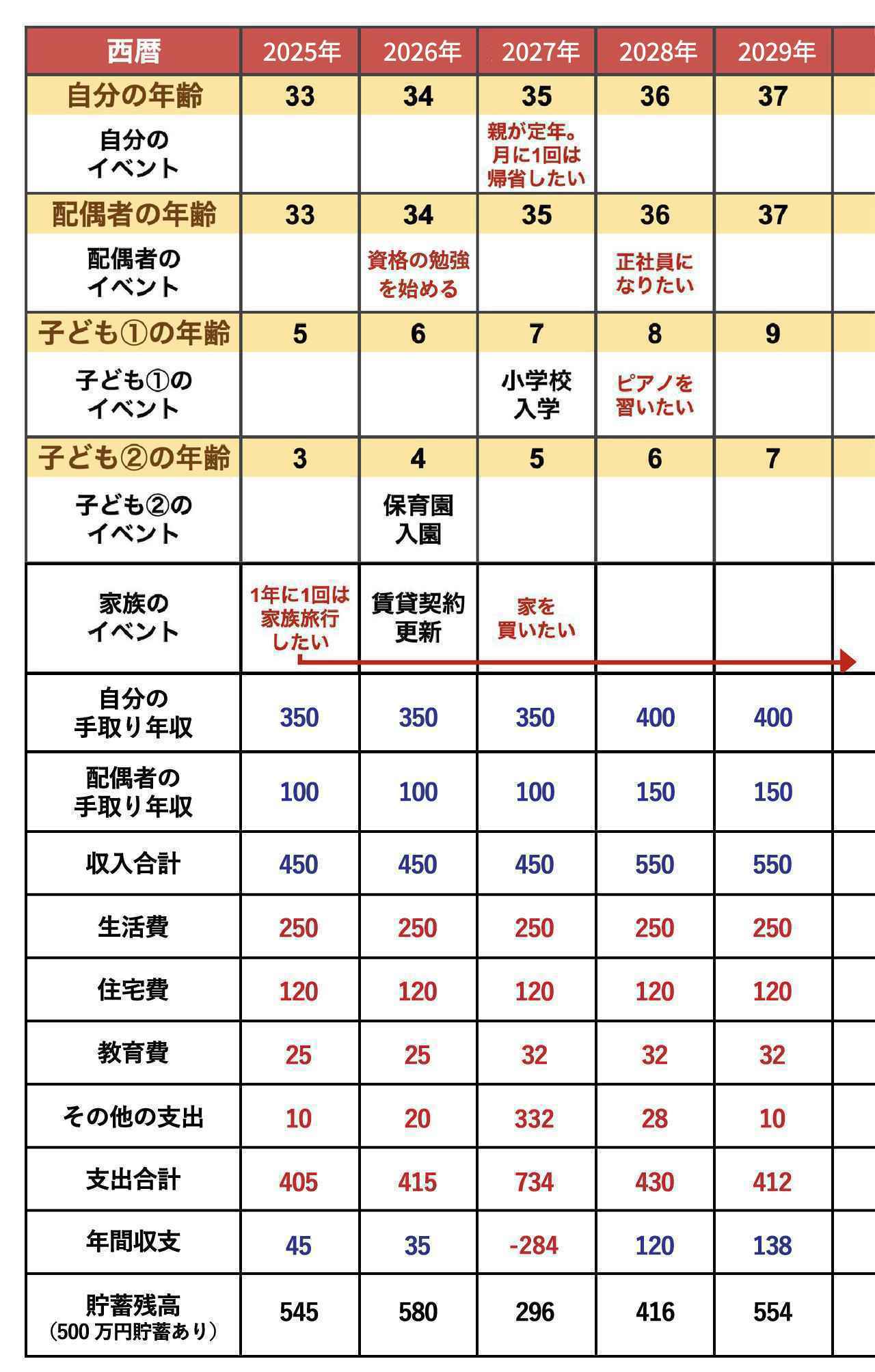 画像: ステップ③収支を書き加えてキャッシュフロー表を作成する