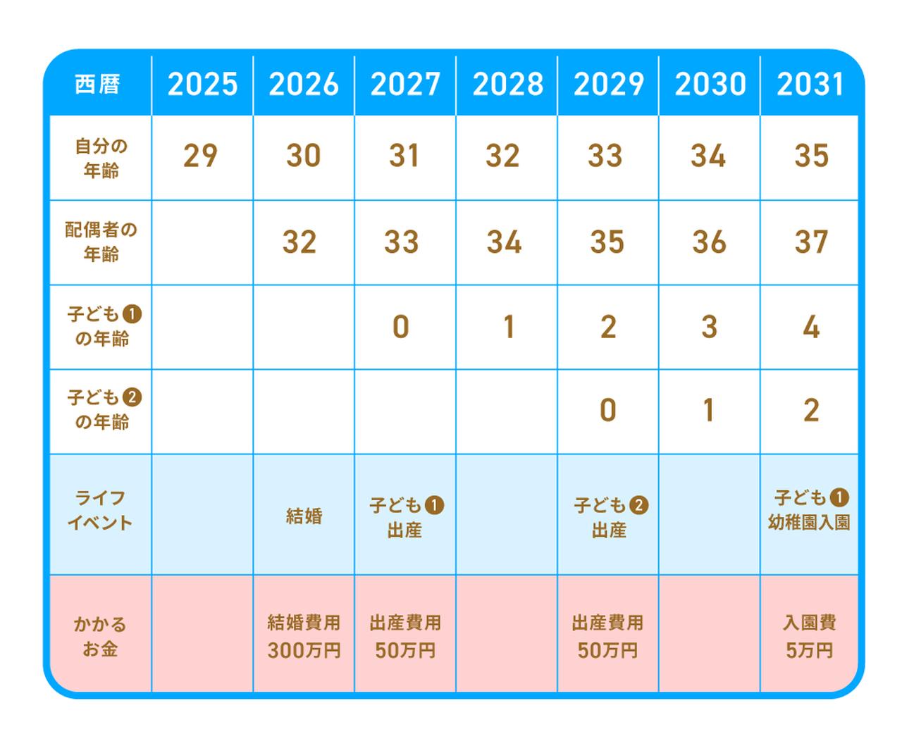 画像2: ステップ④達成する期限を決め、人生設計表を作成する