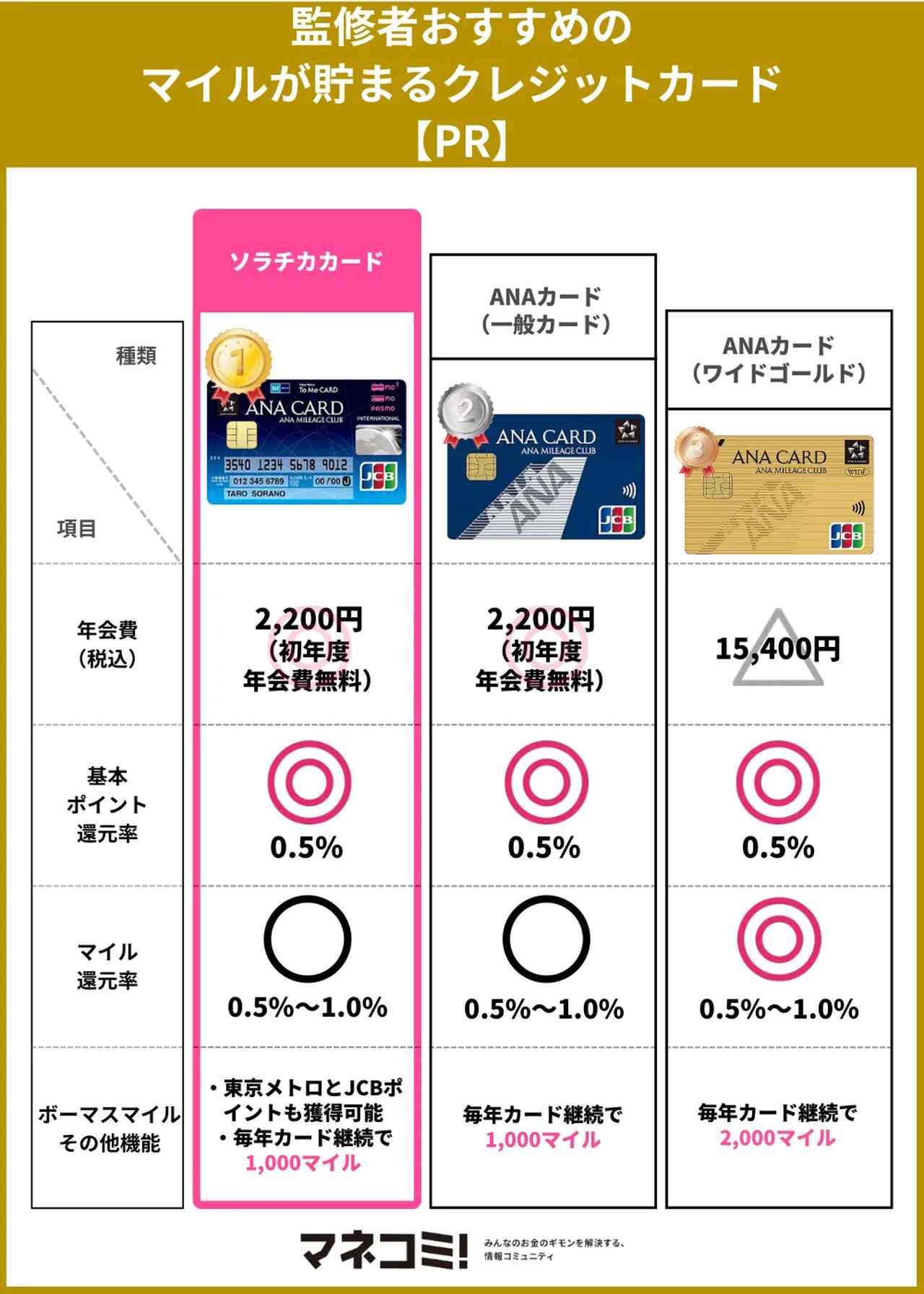 画像2: マイルがたまるクレジットカードのおすすめ10選!貯め方・メリットを解説【PR】