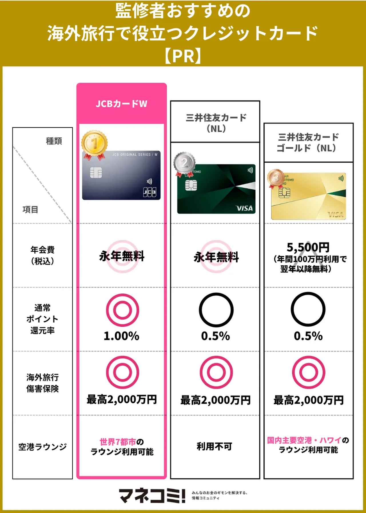 画像2: 海外旅行におすすめのクレジットカード12選!付帯保険や特典を比較【PR】