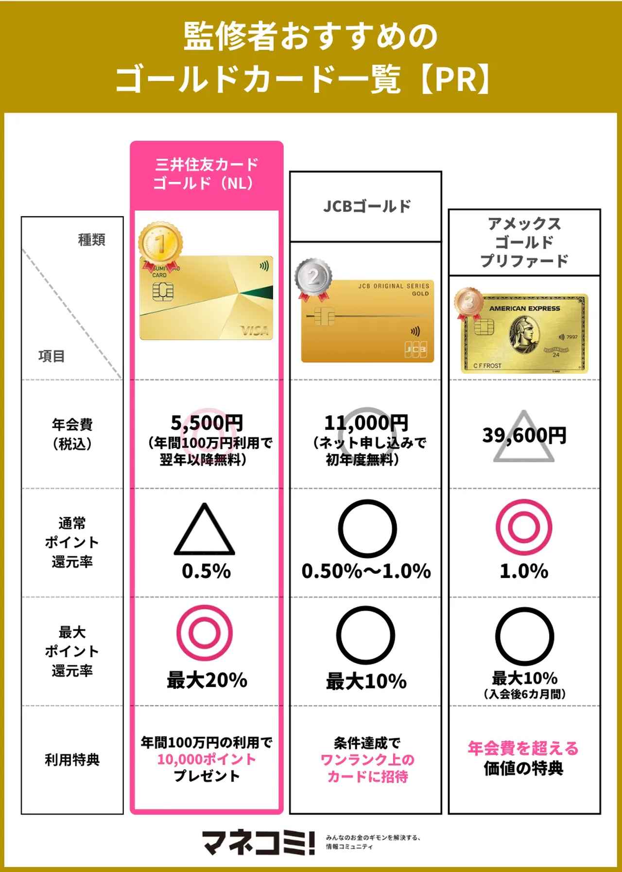 画像2: ゴールドカードのおすすめ10選!年代別・年会費無料や選ぶメリットを紹介【PR】
