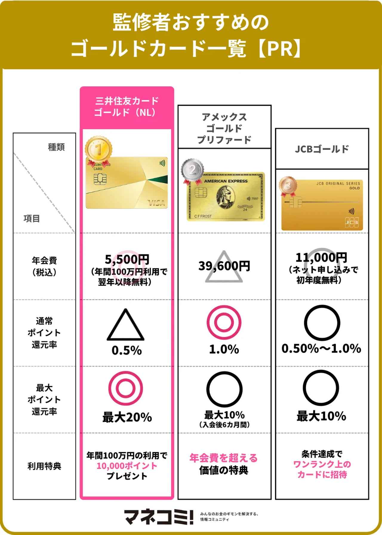 画像2: ゴールドカードのおすすめ10選!年代別・年会費無料や選ぶメリットを紹介【PR】