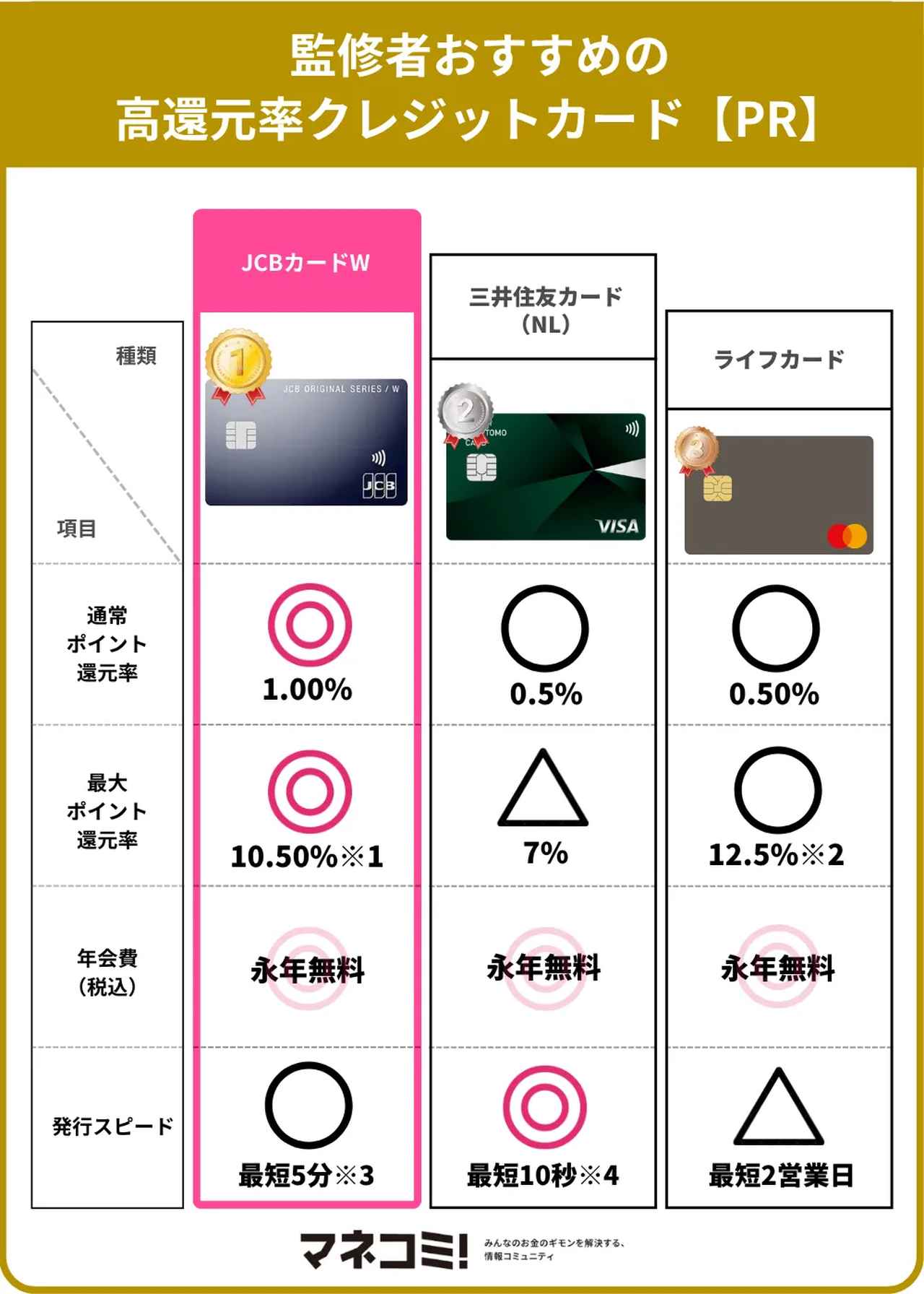 画像2: ポイント還元率の高いクレジットカードを徹底比較!最強候補おすすめ20選を解説【2025年10月最新】【PR】