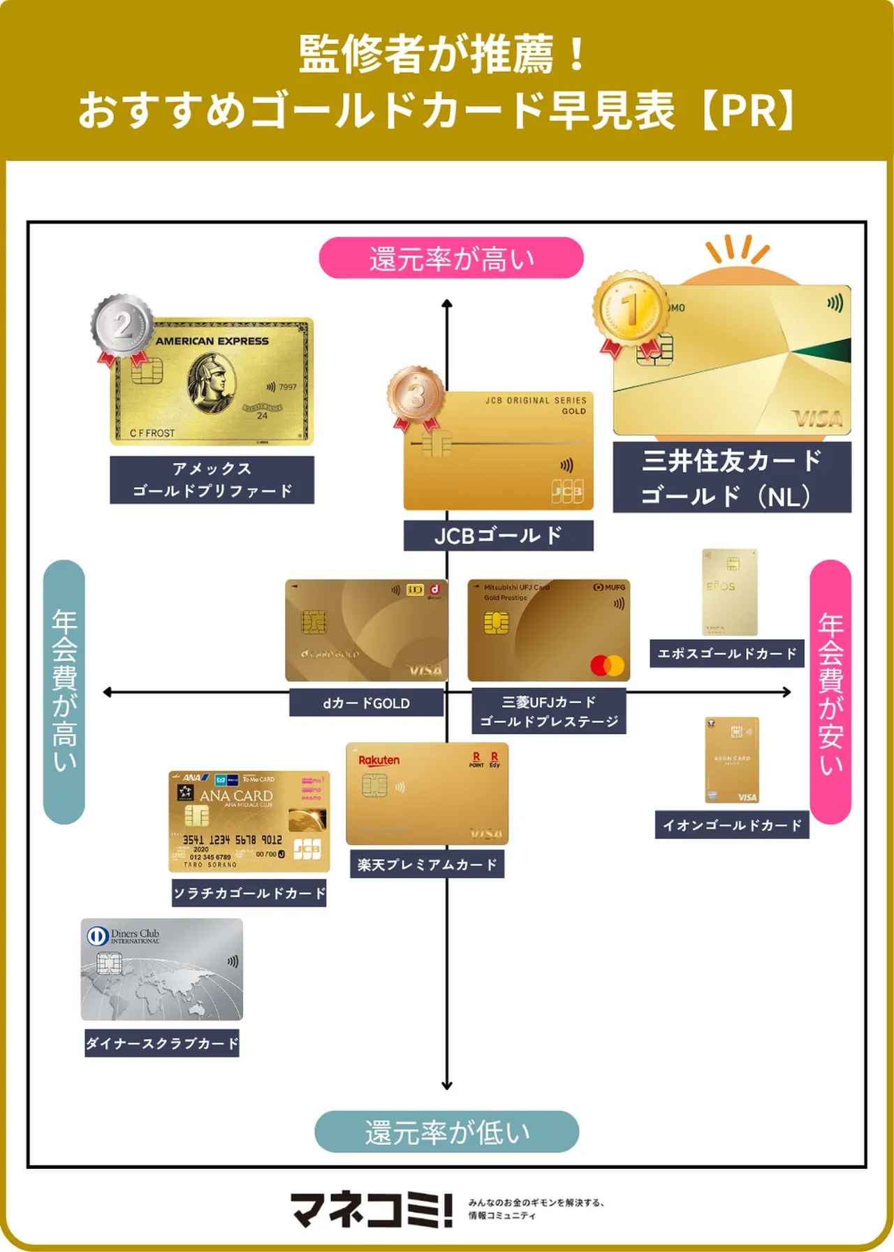 画像: ゴールドカードのおすすめ10選は?【PR】