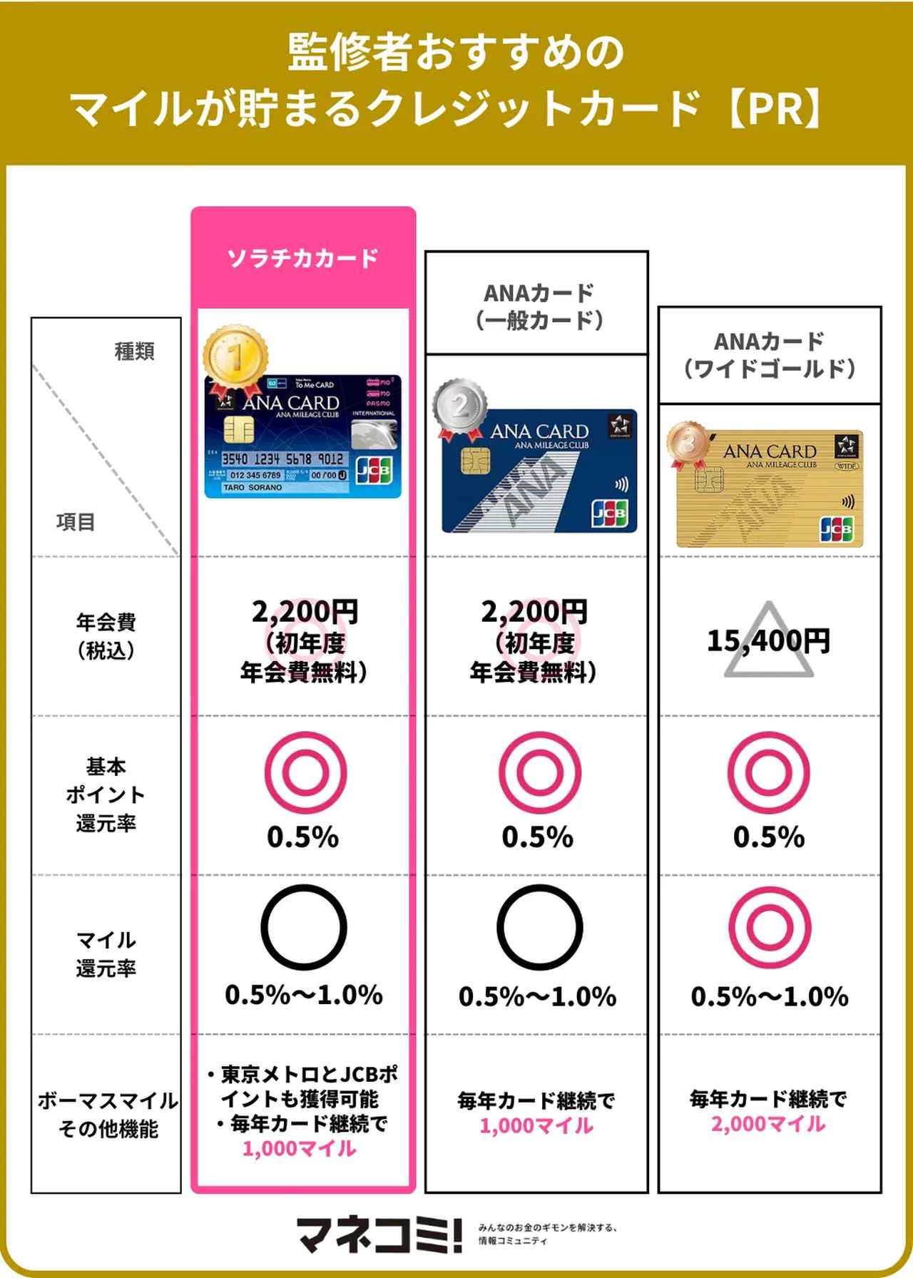 画像2: マイルがたまるクレジットカードのおすすめ10選!貯め方・メリットを解説【PR】
