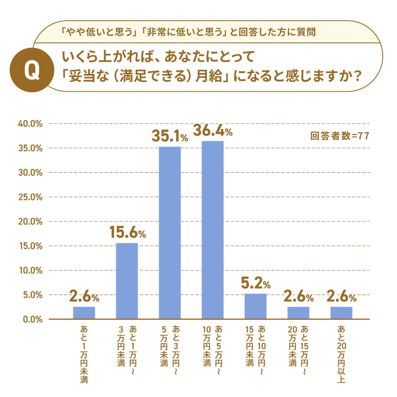 画像: Q4.現在の給与に不満がある人が求めている給与の上げ幅は……??