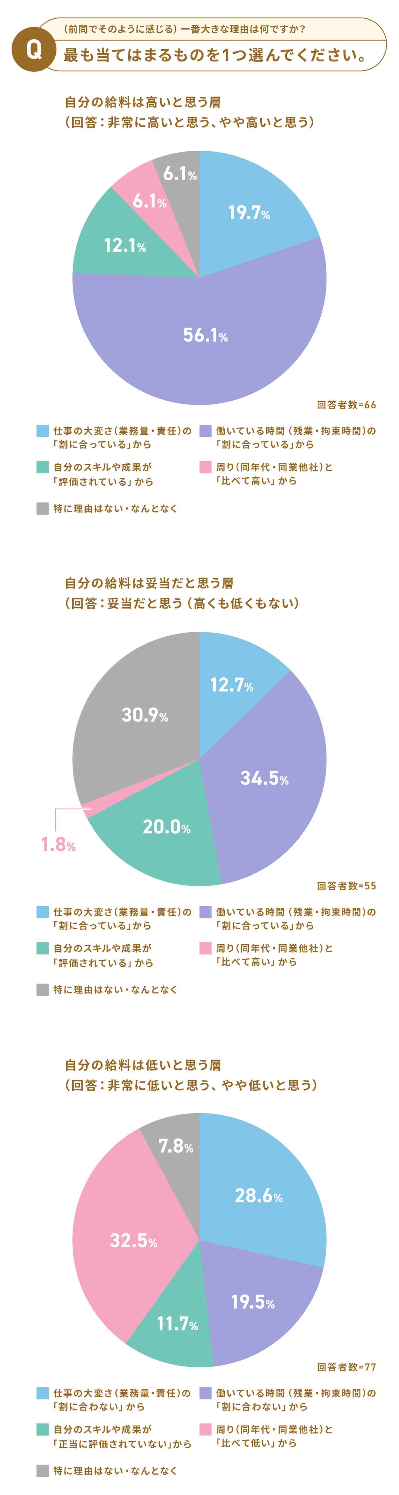 画像: Q3. 業務時間とのバランスがいいと感じている人ほど給与に対する不満は少ない模様