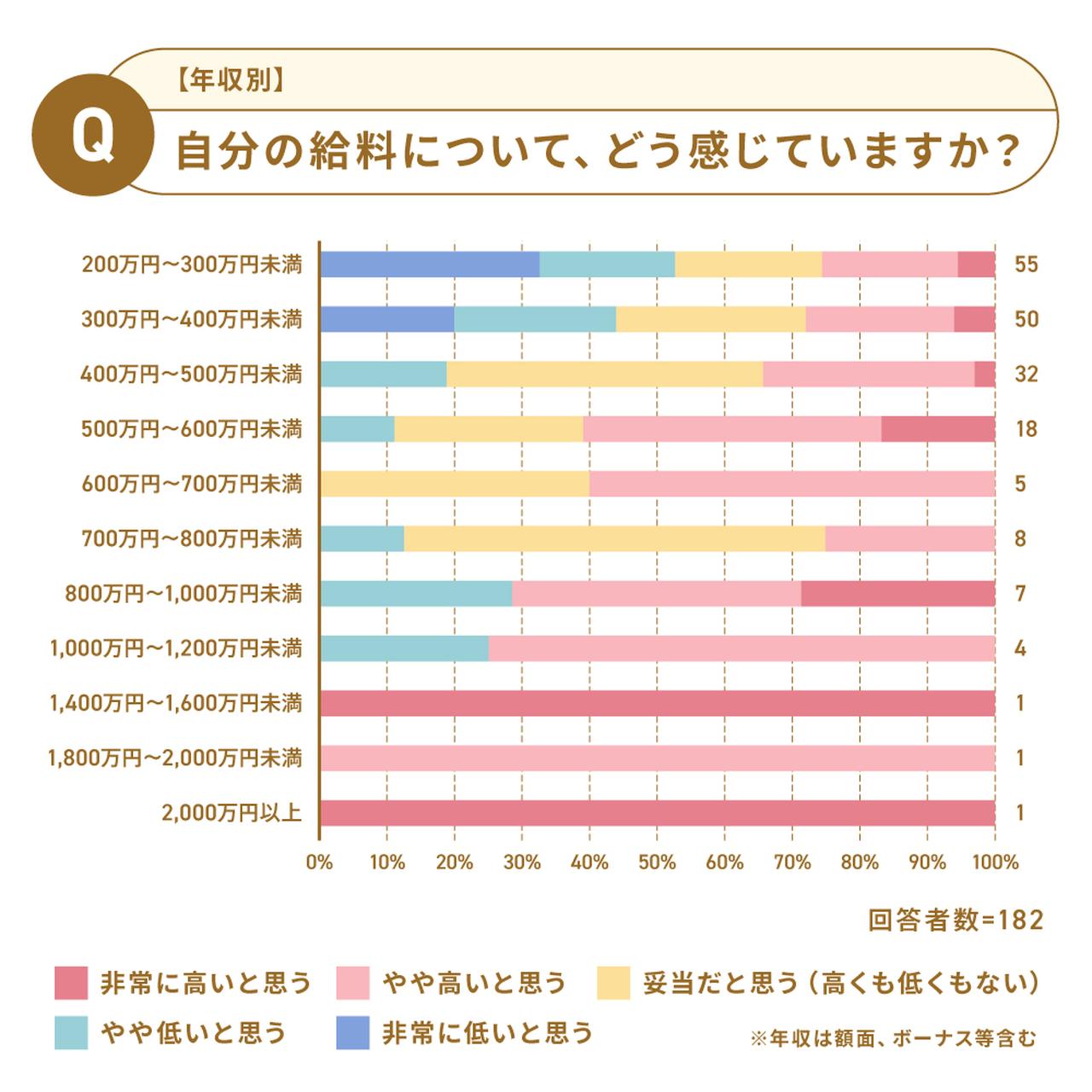 画像: Q2.高いのに不満?? 給与の満足度は年収によって異なる傾向にあることが判明