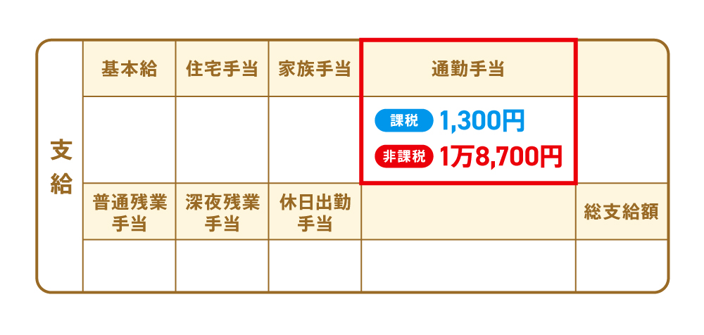 画像: 通勤手当が非課税枠に収まっているか確認しよう