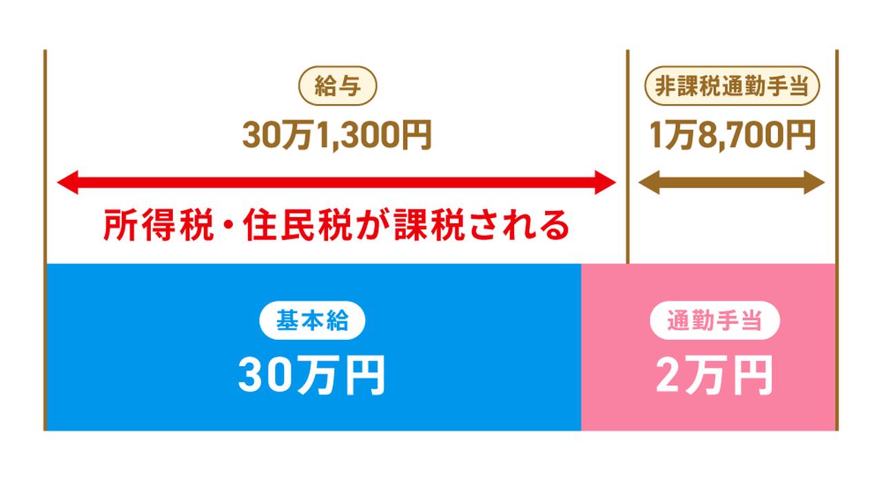 画像: 非課税限度額を超えるとどうなる?