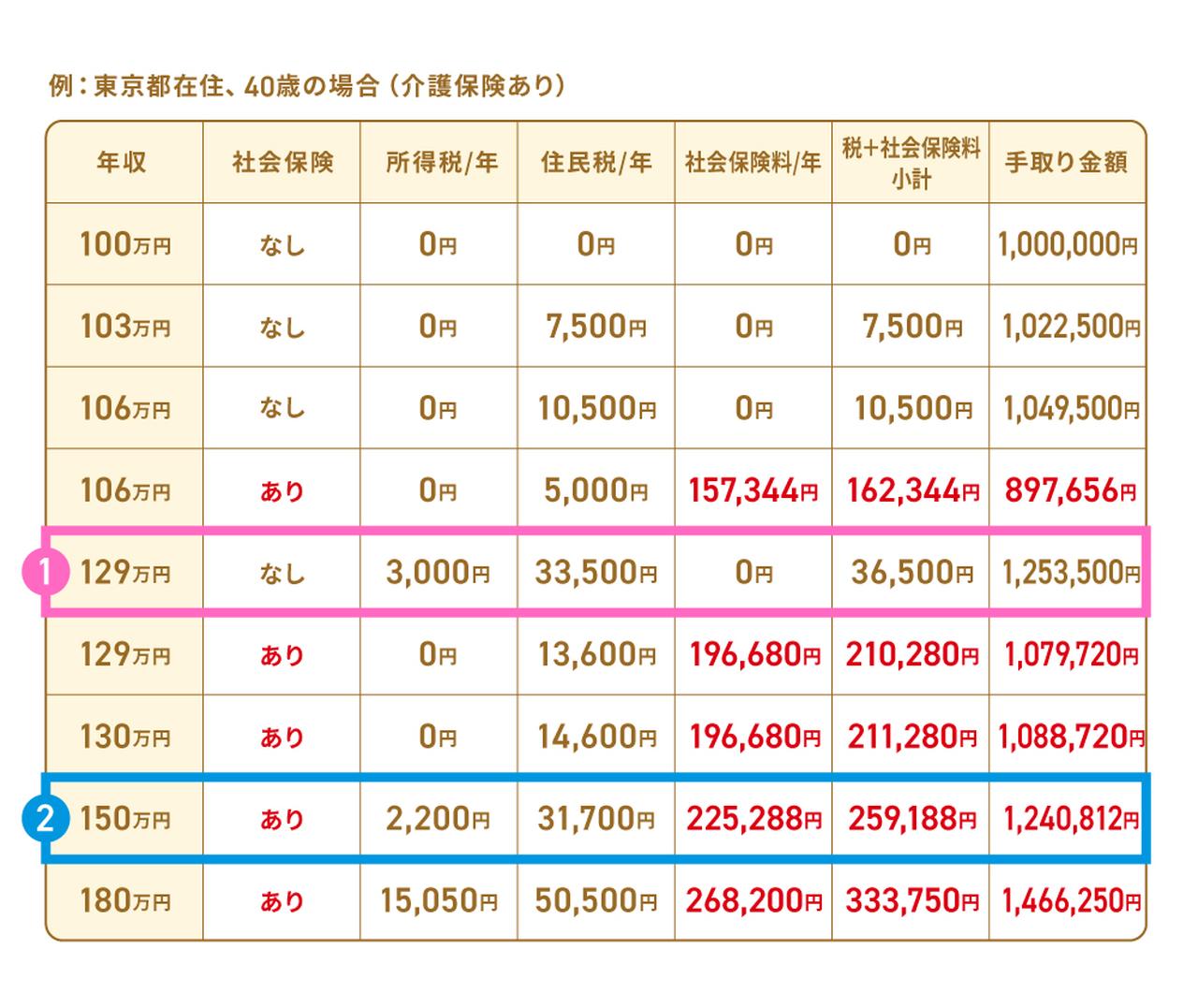 画像2: 最も重要なラインは「130万円の壁」