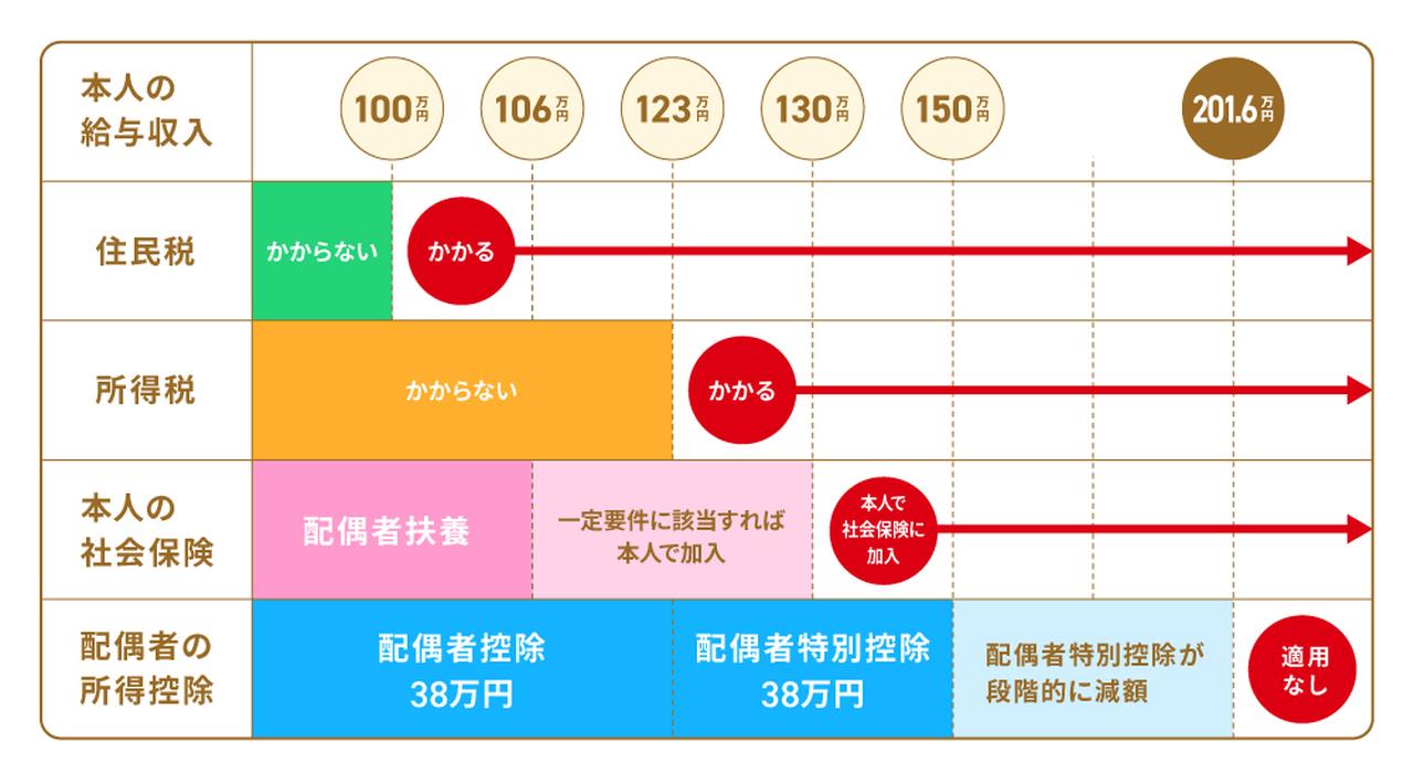 画像1: 最も重要なラインは「130万円の壁」