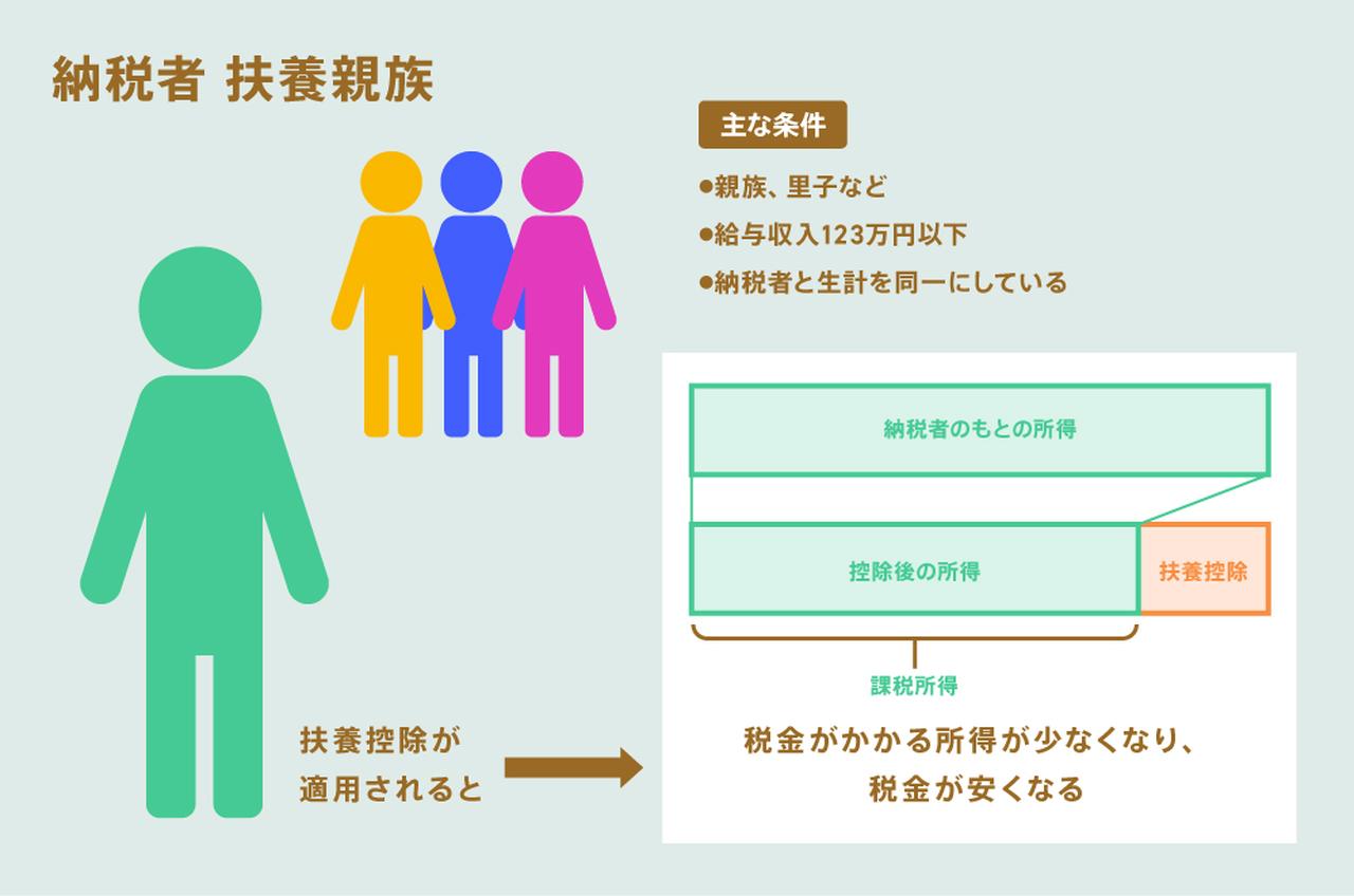 画像: 扶養控除は所得控除の一種