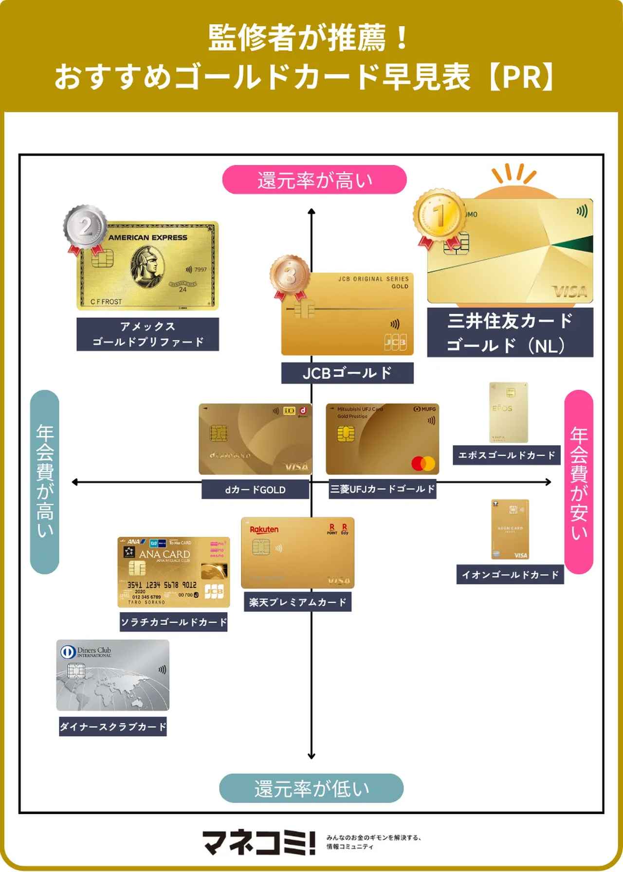 画像: ゴールドカードのおすすめ10選は?【PR】
