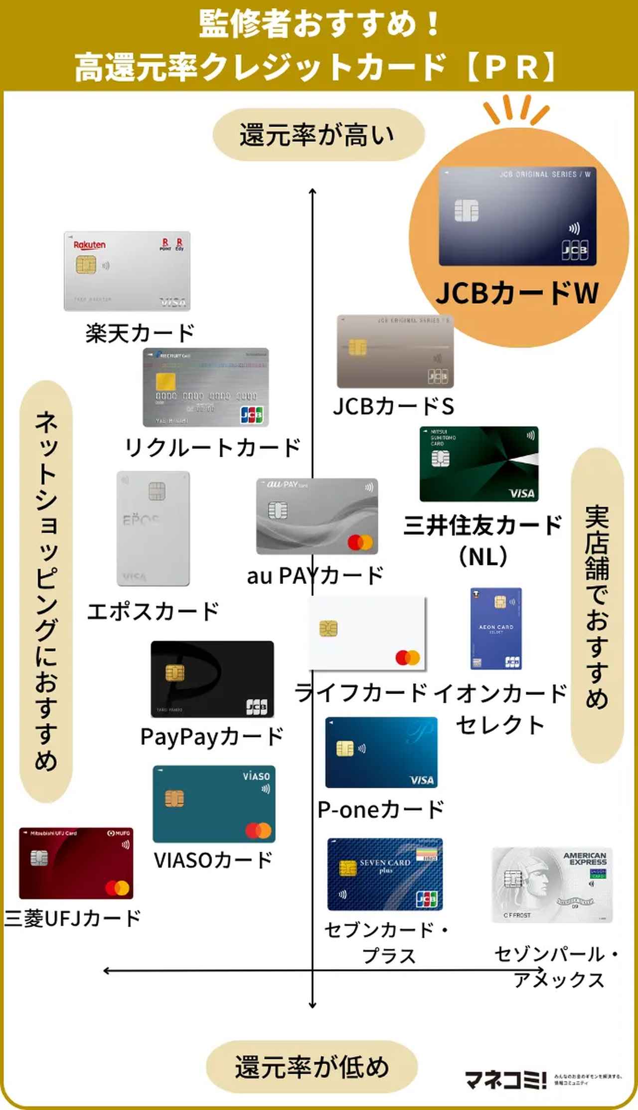 画像: 高還元率のクレジットカードおすすめ20枚【PR】
