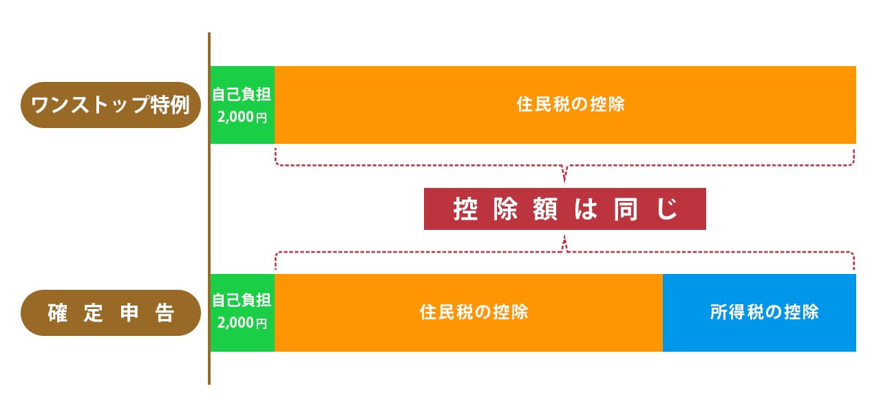 画像: ふるさと納税の基本