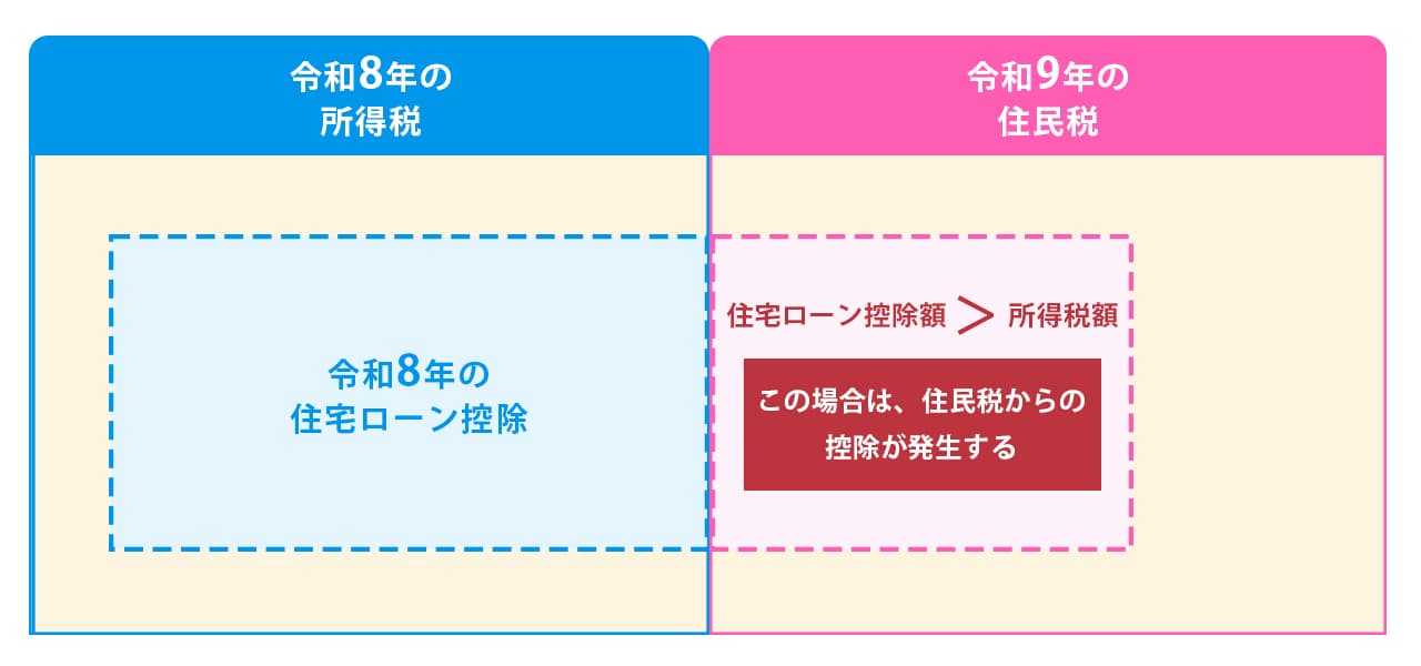 画像: 住宅ローン控除の基本