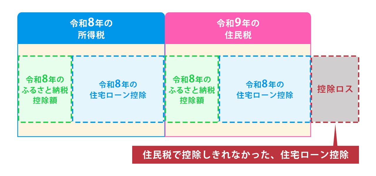 画像: 控除ロスが発生してしまった