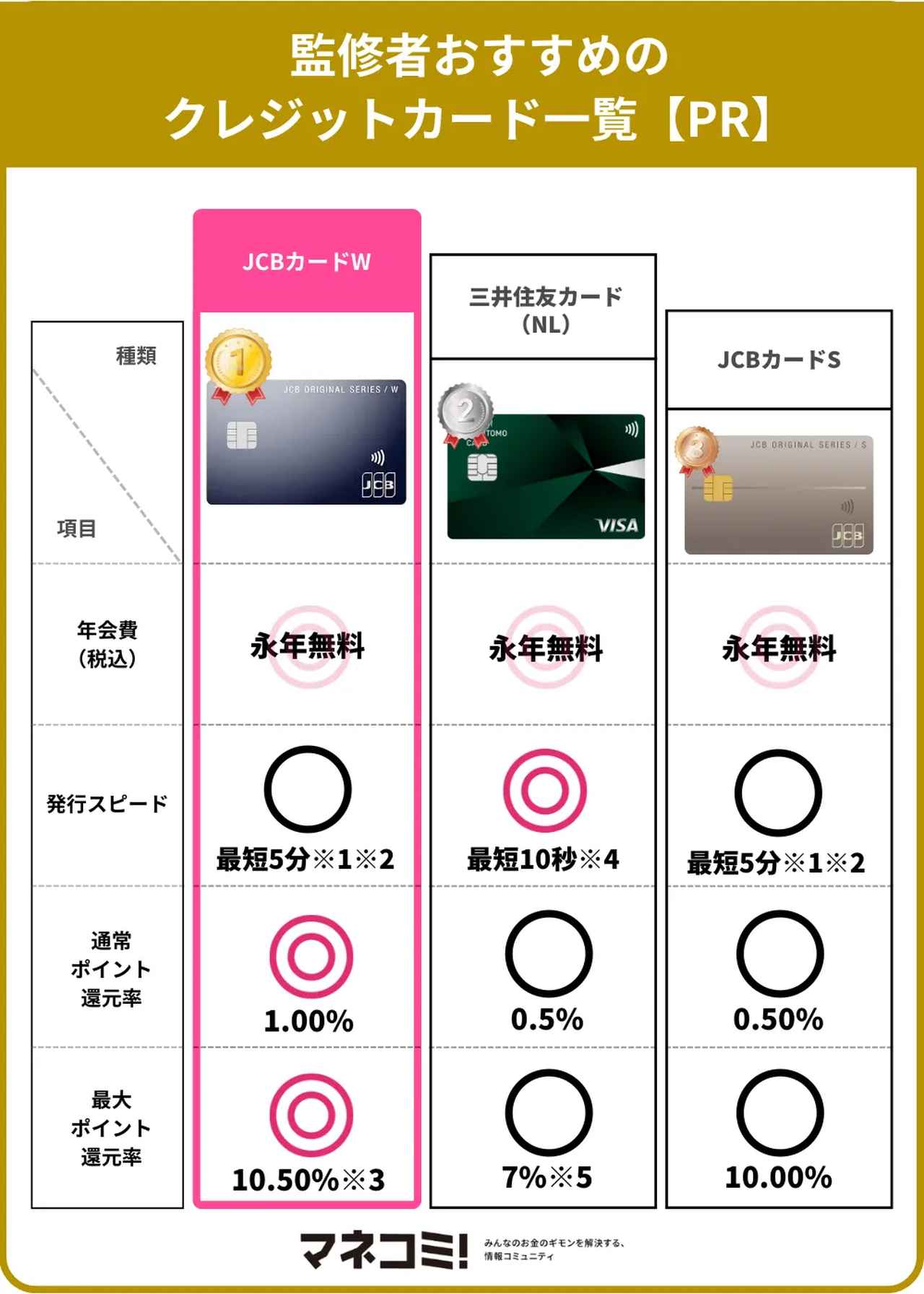 画像2: クレジットカードおすすめ38選!専門家おすすめカードを紹介【PR】
