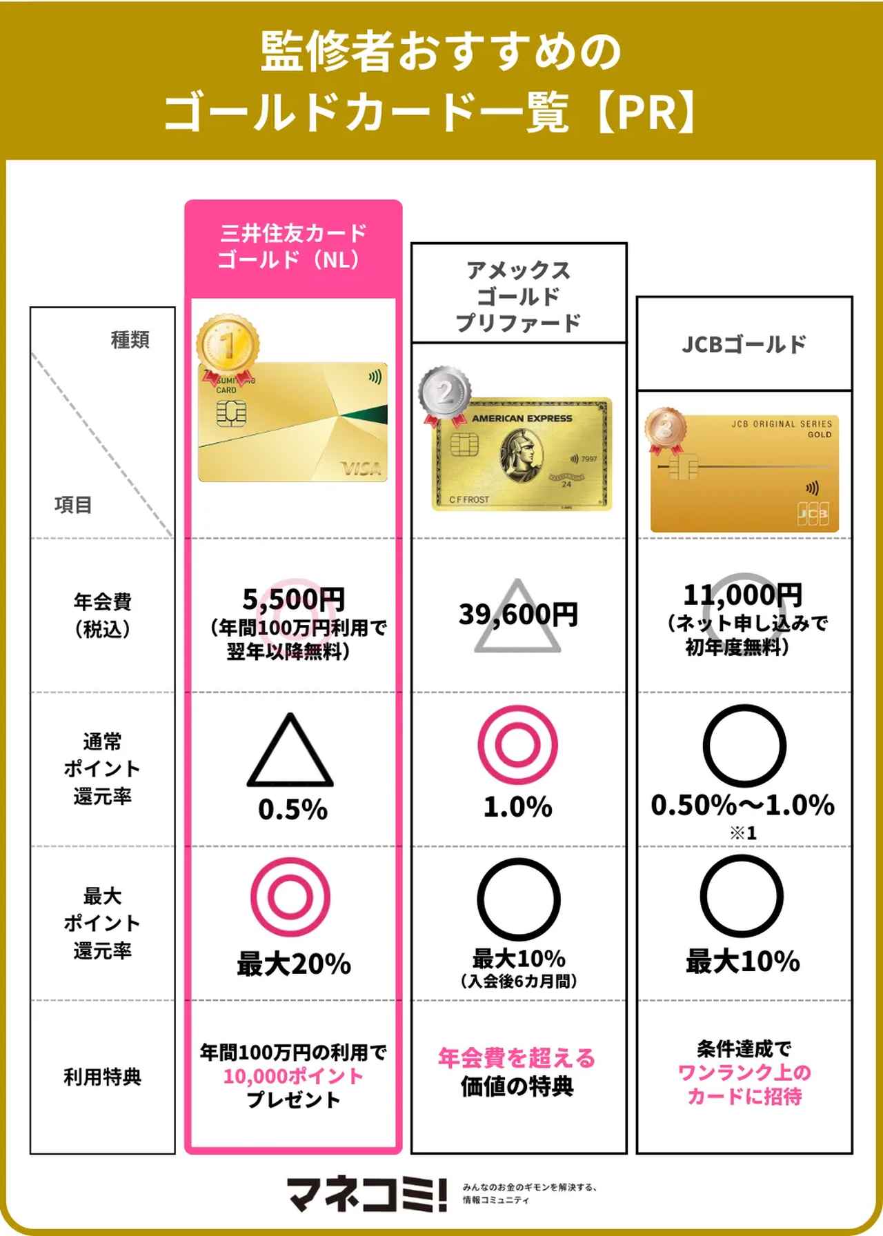 ゴールドカードのおすすめ10選！年代別・年会費無料や選ぶメリットを