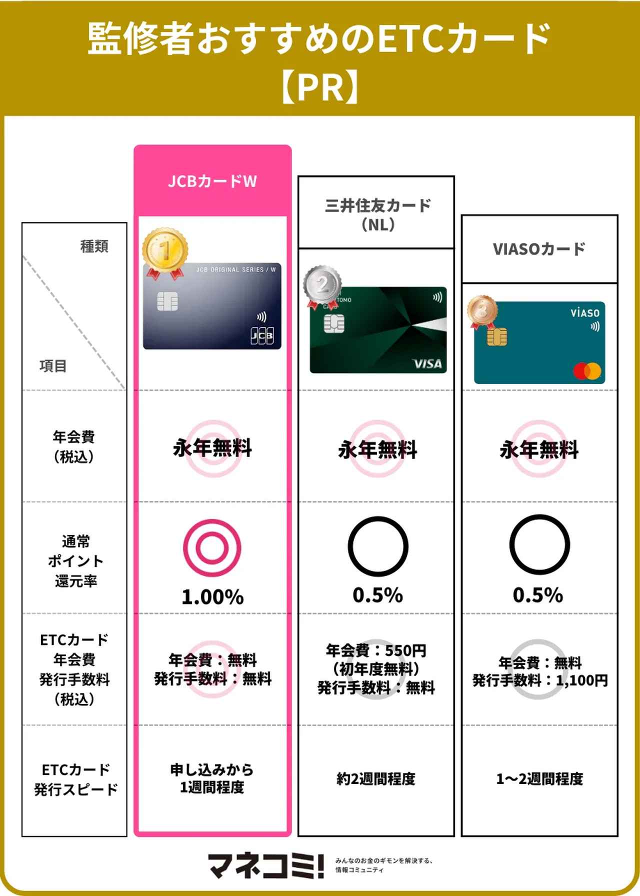 画像2: ETCカードのおすすめ10選!年会費無料の人気カードを紹介
