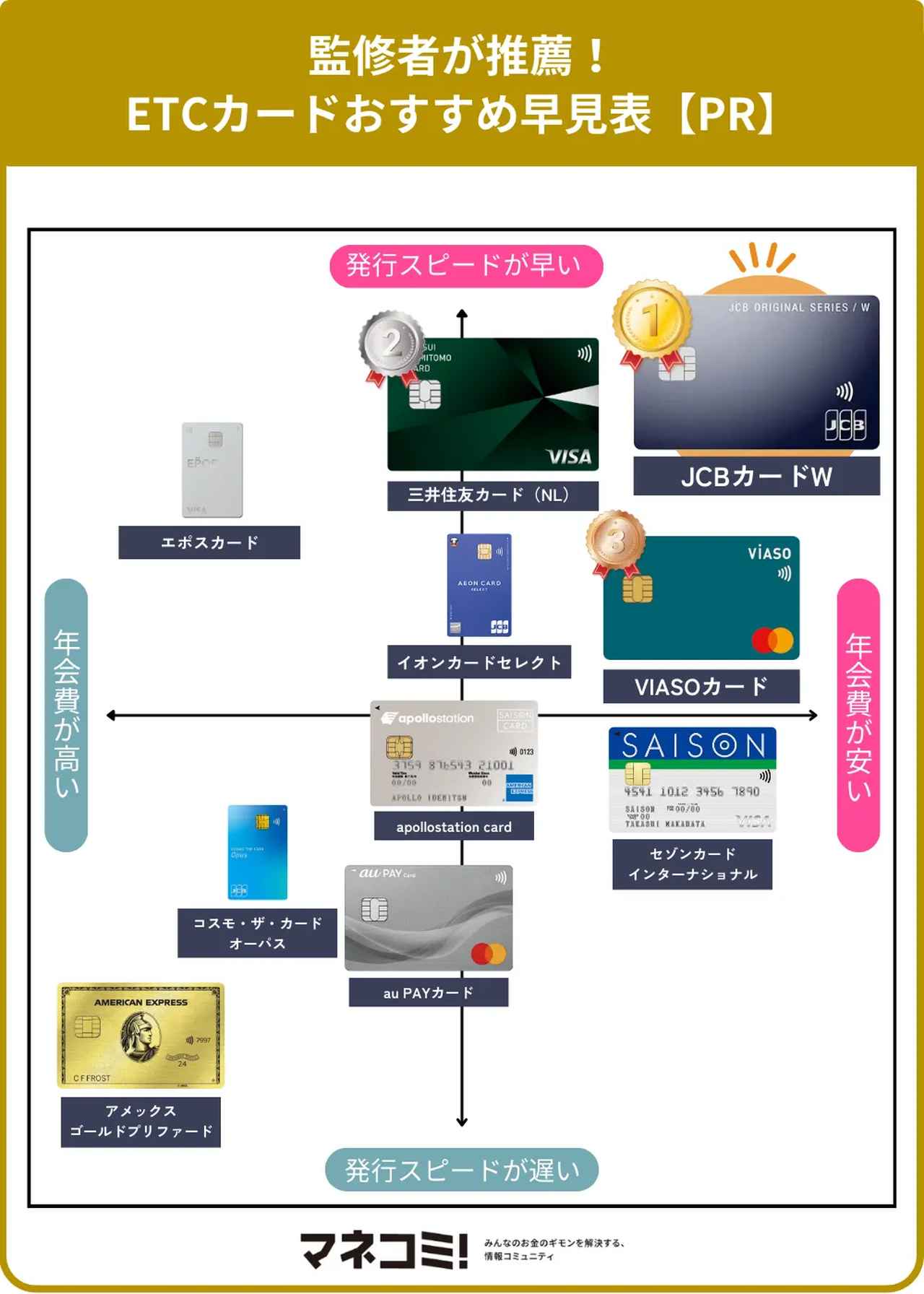 画像: 監修者おすすめのETCカードを発行できるお得なクレジットカード10選【PR】