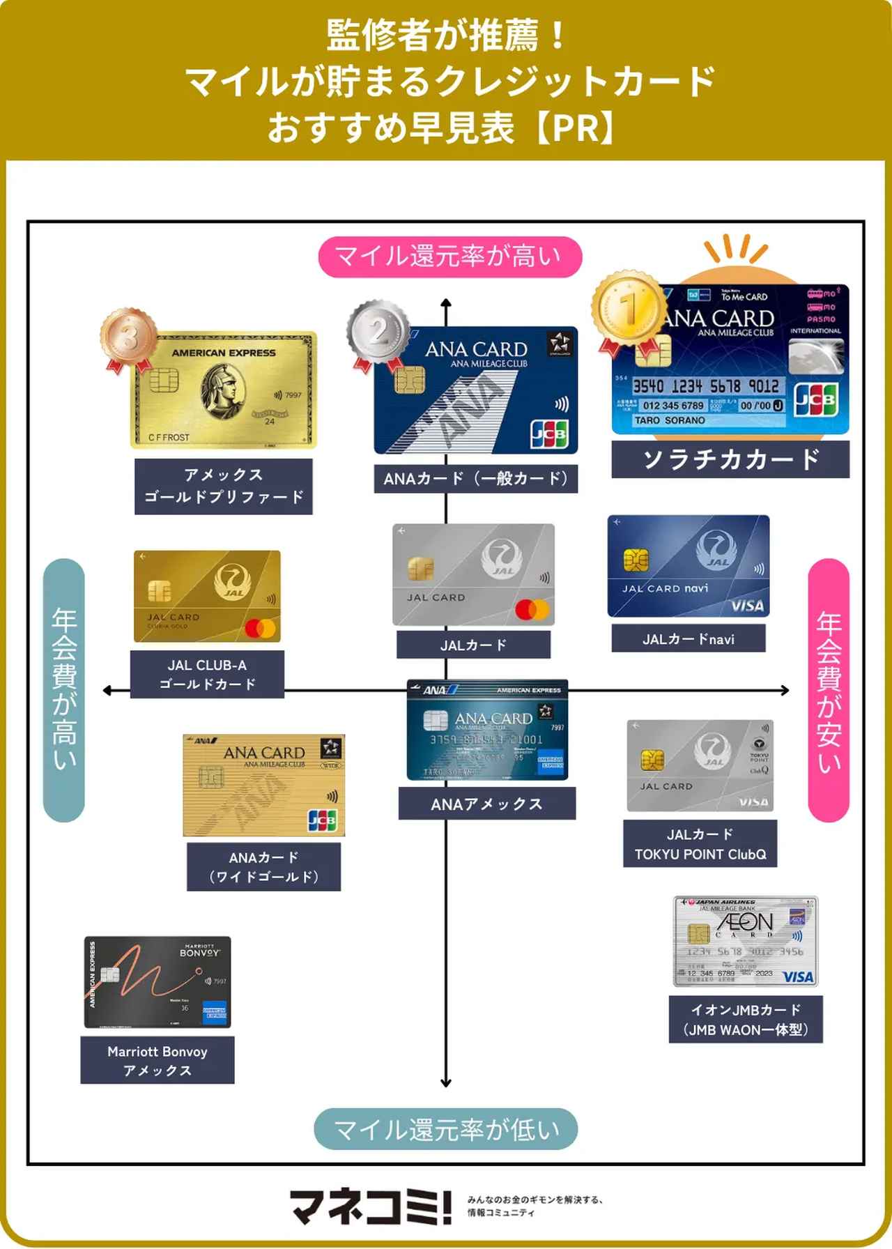 画像: JALマイル・ANAマイルを貯めたい方におすすめのクレジットカード11選【PR】