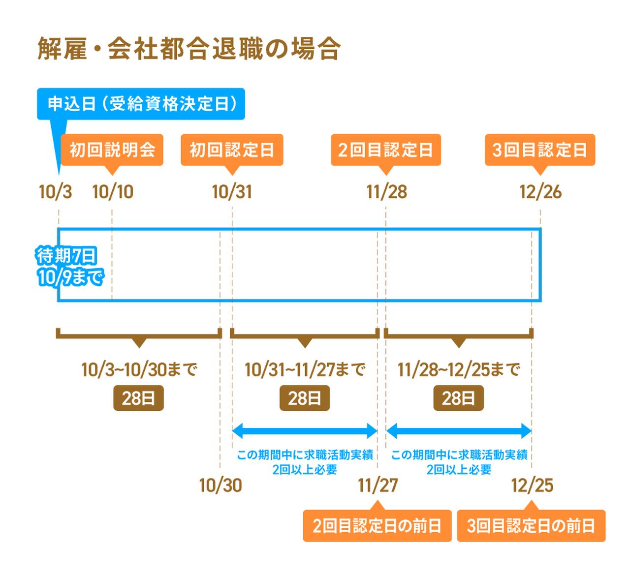 画像1: ⑤求職活動をする